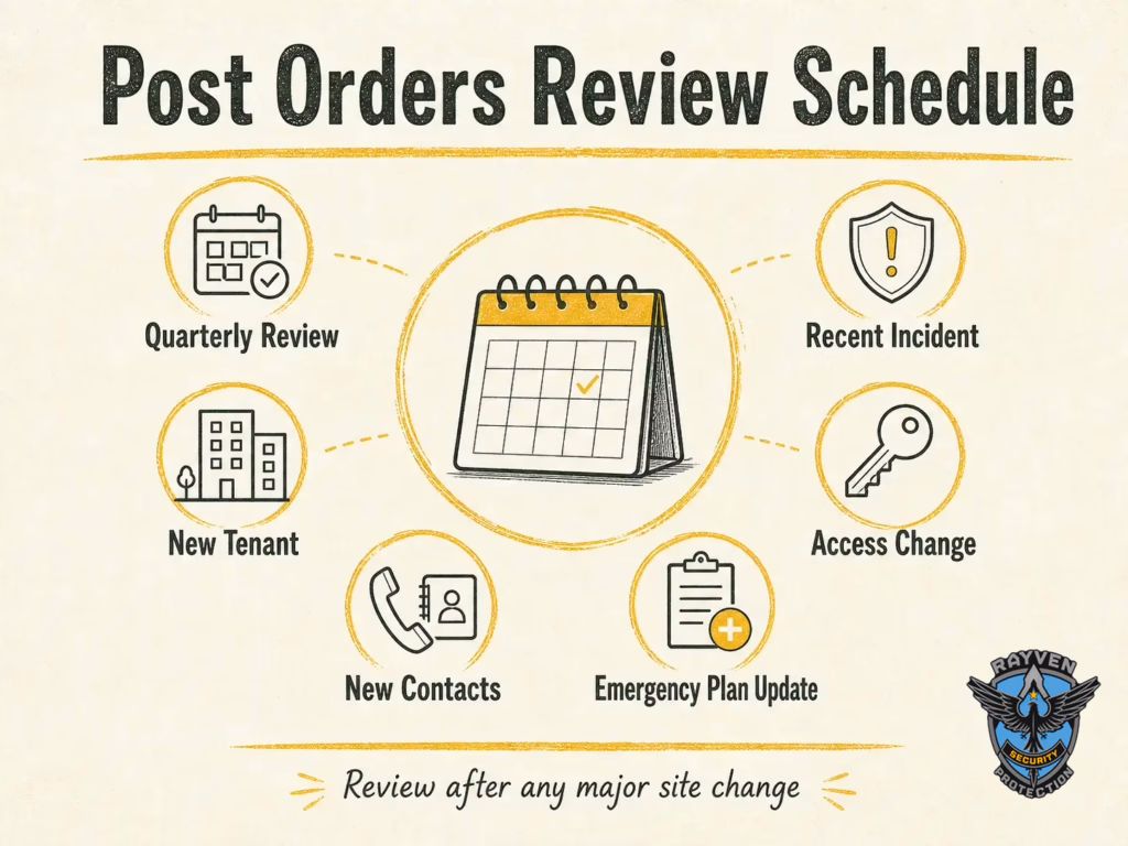 Rayven Security Protection infographic showing when to review security guard post orders, including quarterly reviews, new tenants, recent incidents, new contacts, access changes, and updated emergency plans.
